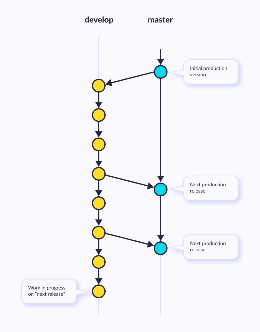 git flow